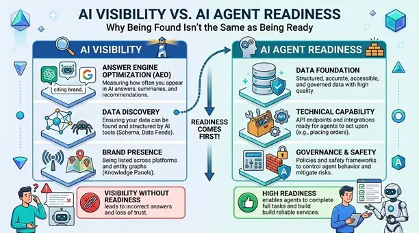 AI Visibility vs. AI Agent Readiness: Why Being Found Isn’t the Same as Being Ready